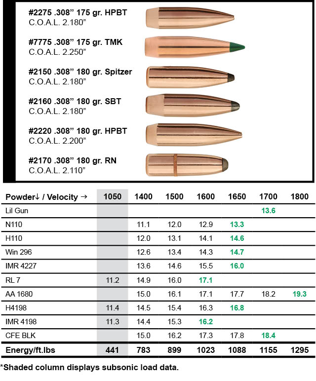 Bullet Weight Vs Twist Rate Charts